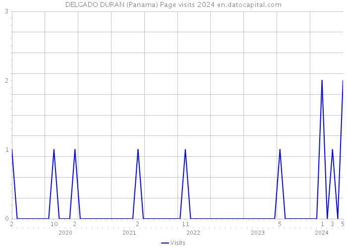 DELGADO DURAN (Panama) Page visits 2024 