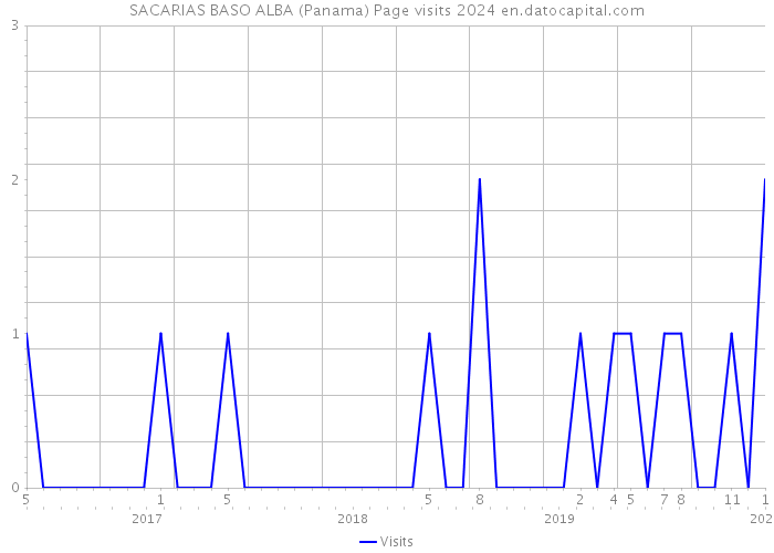 SACARIAS BASO ALBA (Panama) Page visits 2024 