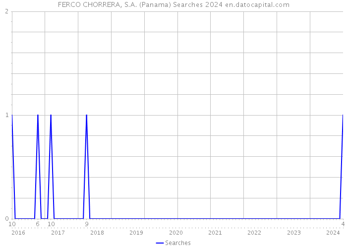 FERCO CHORRERA, S.A. (Panama) Searches 2024 
