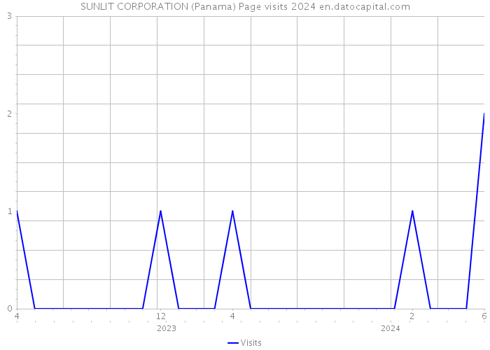 SUNLIT CORPORATION (Panama) Page visits 2024 