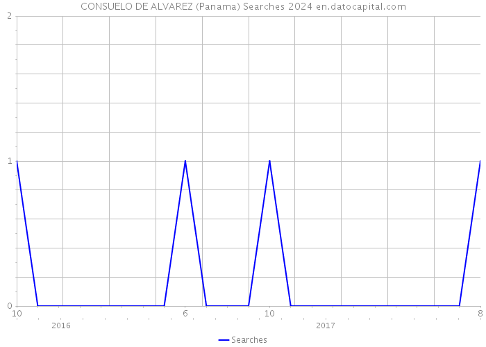 CONSUELO DE ALVAREZ (Panama) Searches 2024 
