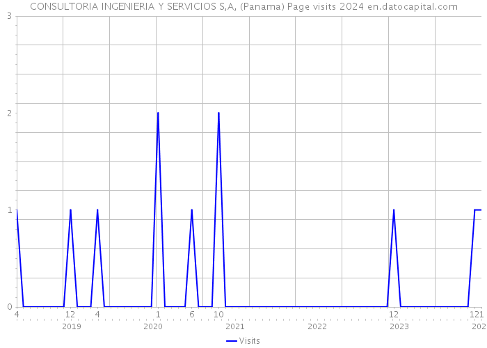 CONSULTORIA INGENIERIA Y SERVICIOS S,A, (Panama) Page visits 2024 