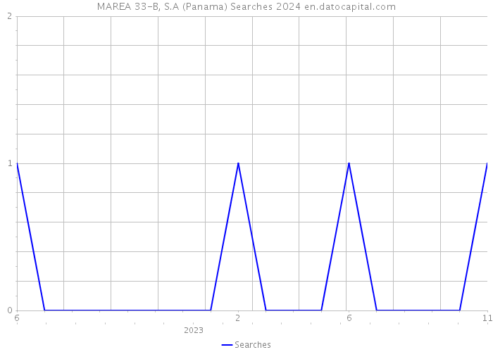 MAREA 33-B, S.A (Panama) Searches 2024 