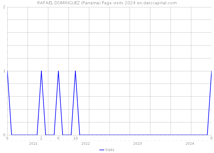 RAFAEL DOMINGUEZ (Panama) Page visits 2024 