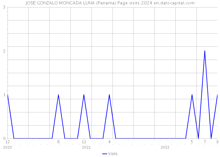 JOSE GONZALO MONCADA LUNA (Panama) Page visits 2024 