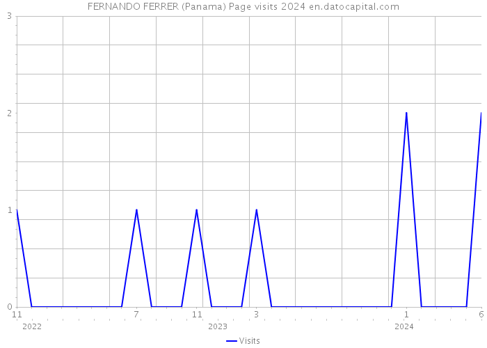 FERNANDO FERRER (Panama) Page visits 2024 