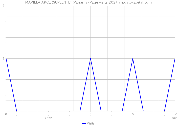 MARIELA ARCE (SUPLENTE) (Panama) Page visits 2024 