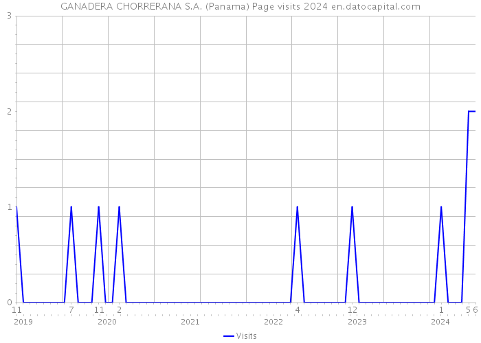 GANADERA CHORRERANA S.A. (Panama) Page visits 2024 