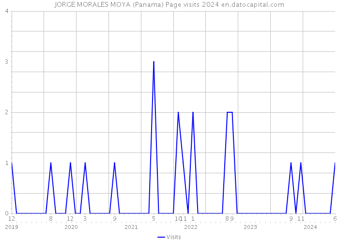 JORGE MORALES MOYA (Panama) Page visits 2024 