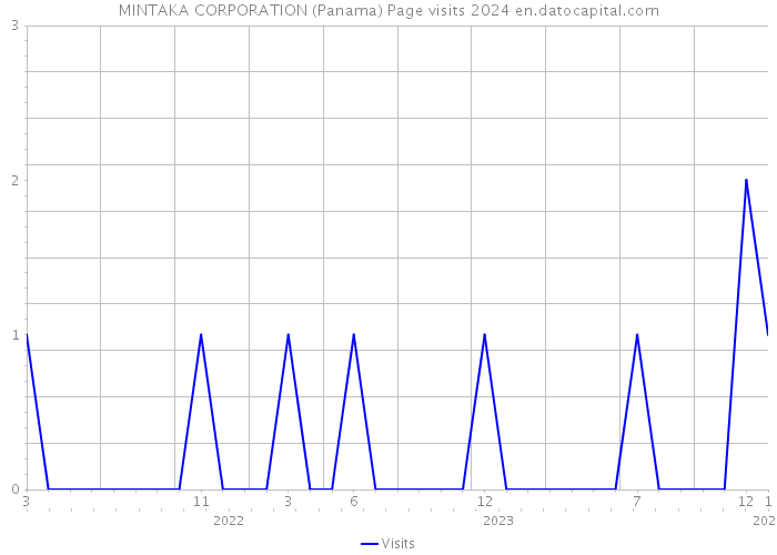 MINTAKA CORPORATION (Panama) Page visits 2024 