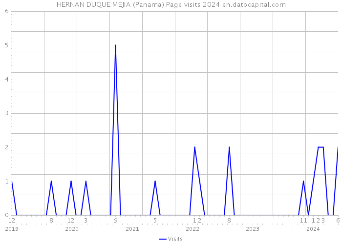 HERNAN DUQUE MEJIA (Panama) Page visits 2024 