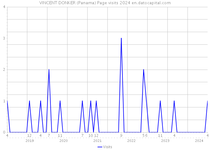 VINCENT DONKER (Panama) Page visits 2024 