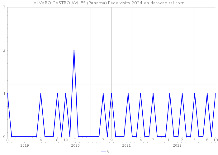 ALVARO CASTRO AVILES (Panama) Page visits 2024 