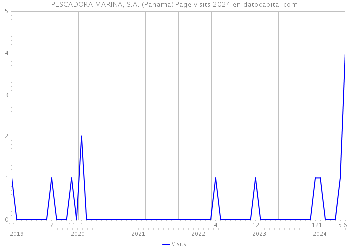PESCADORA MARINA, S.A. (Panama) Page visits 2024 