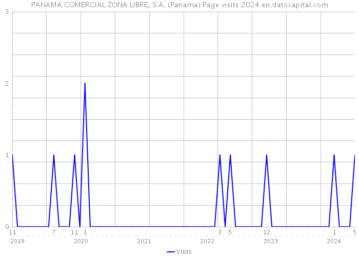PANAMA COMERCIAL ZONA LIBRE, S.A. (Panama) Page visits 2024 