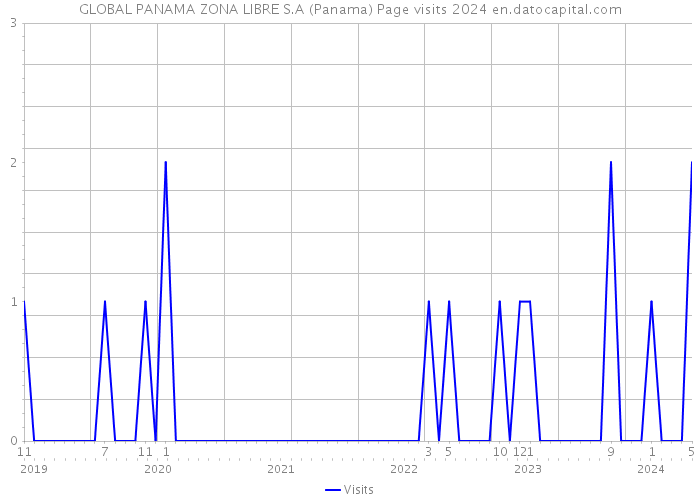 GLOBAL PANAMA ZONA LIBRE S.A (Panama) Page visits 2024 