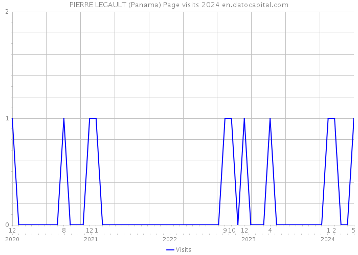 PIERRE LEGAULT (Panama) Page visits 2024 