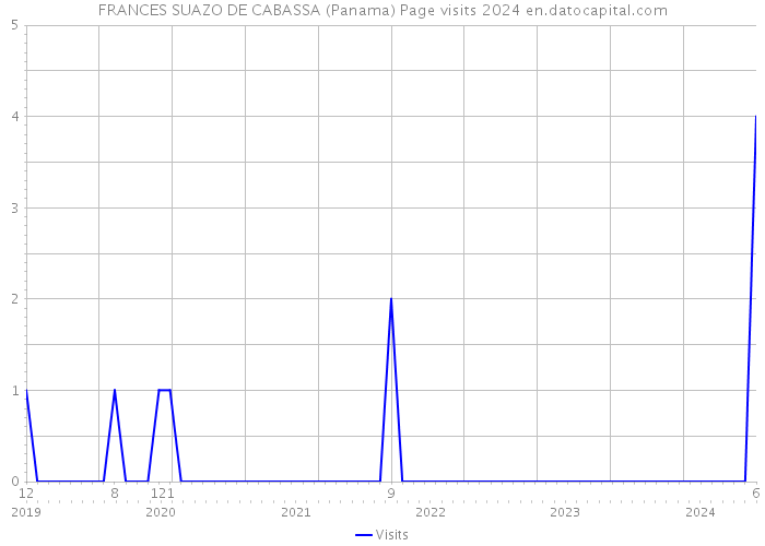 FRANCES SUAZO DE CABASSA (Panama) Page visits 2024 