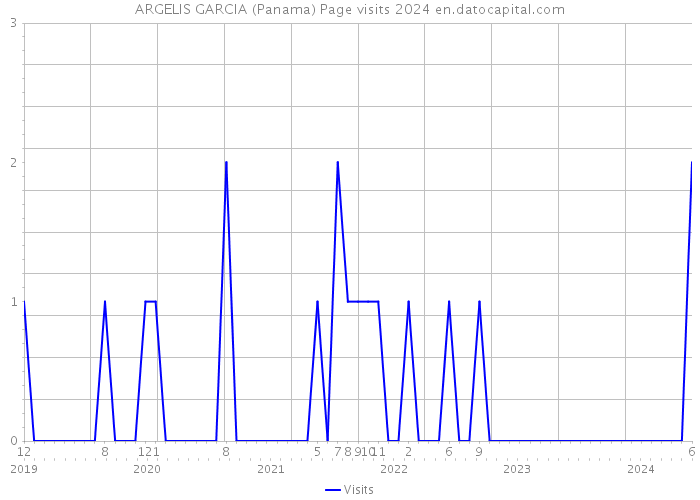 ARGELIS GARCIA (Panama) Page visits 2024 