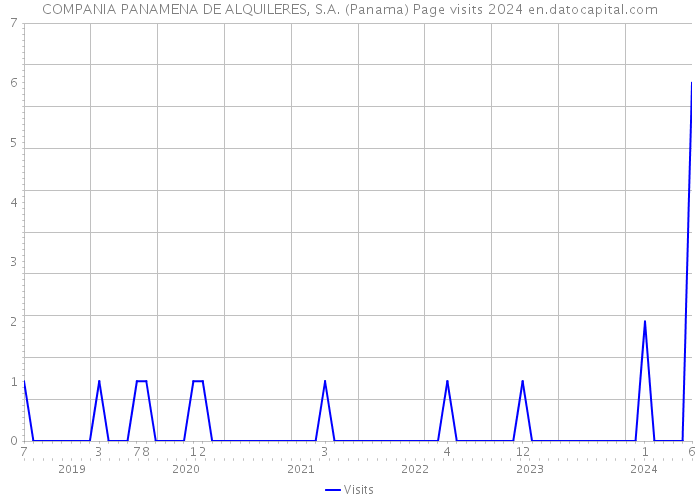 COMPANIA PANAMENA DE ALQUILERES, S.A. (Panama) Page visits 2024 