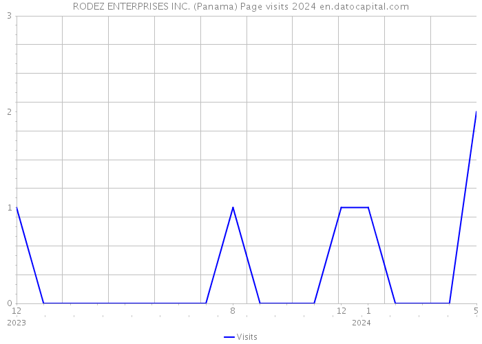 RODEZ ENTERPRISES INC. (Panama) Page visits 2024 