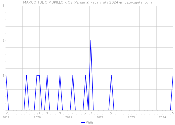 MARCO TULIO MURILLO RIOS (Panama) Page visits 2024 