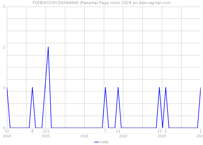 FUNDACION DANAMAR (Panama) Page visits 2024 