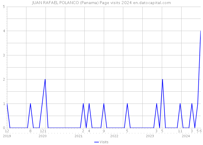 JUAN RAFAEL POLANCO (Panama) Page visits 2024 