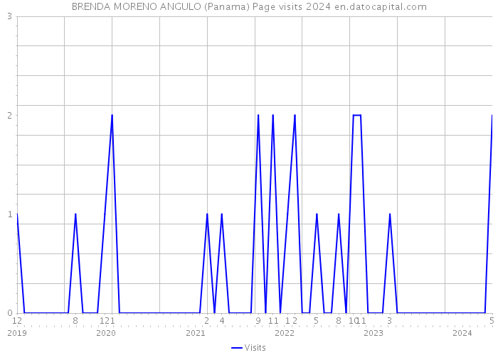 BRENDA MORENO ANGULO (Panama) Page visits 2024 