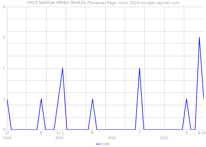 CRUZ MARINA PEREA SPARZA (Panama) Page visits 2024 