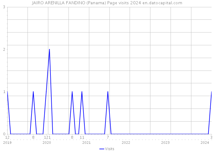 JAIRO ARENILLA FANDINO (Panama) Page visits 2024 