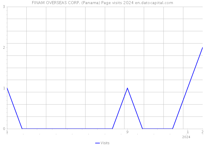 FINAM OVERSEAS CORP. (Panama) Page visits 2024 
