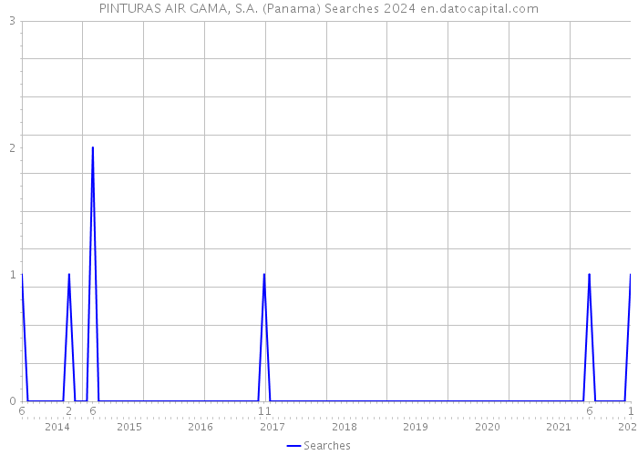 PINTURAS AIR GAMA, S.A. (Panama) Searches 2024 