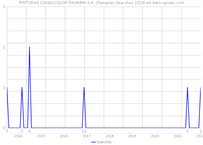 PINTURAS CANALCOLOR PANAMA S.A. (Panama) Searches 2024 