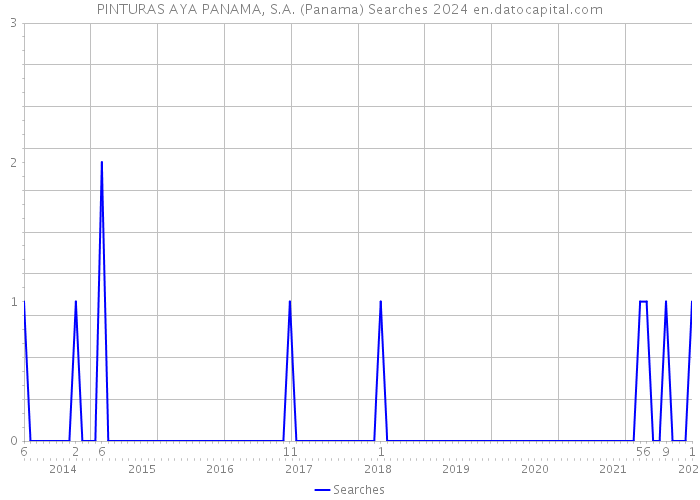 PINTURAS AYA PANAMA, S.A. (Panama) Searches 2024 
