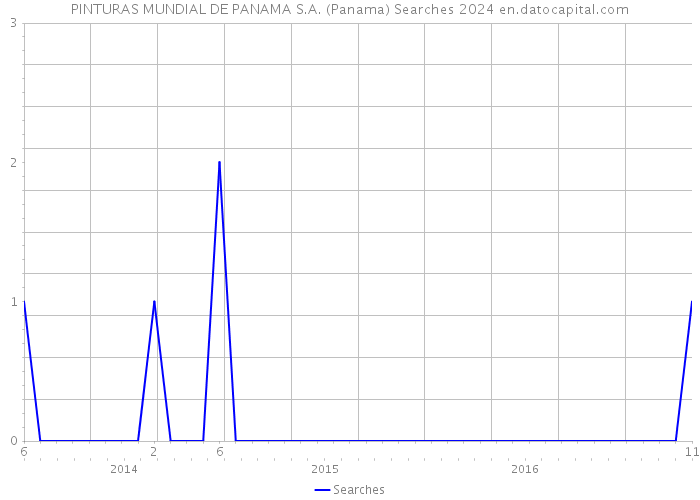 PINTURAS MUNDIAL DE PANAMA S.A. (Panama) Searches 2024 