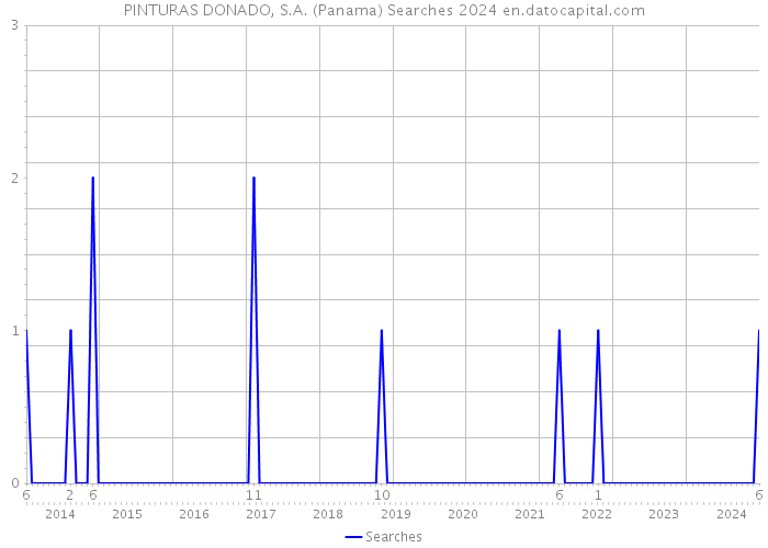 PINTURAS DONADO, S.A. (Panama) Searches 2024 