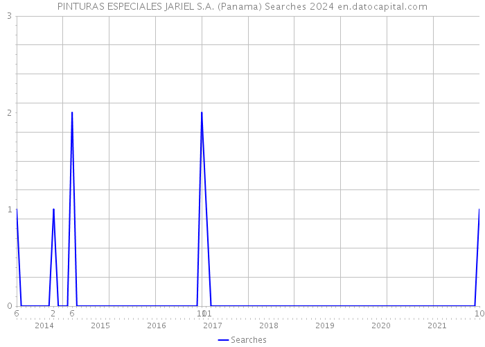PINTURAS ESPECIALES JARIEL S.A. (Panama) Searches 2024 
