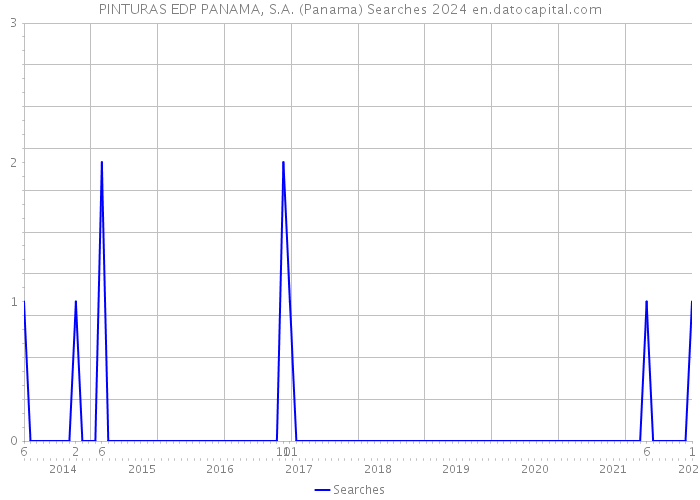 PINTURAS EDP PANAMA, S.A. (Panama) Searches 2024 