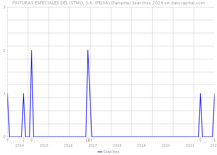 PINTURAS ESPECIALES DEL ISTMO, S.A. (PEISA) (Panama) Searches 2024 