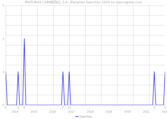 PINTURAS CARIBEÑAS, S.A. (Panama) Searches 2024 
