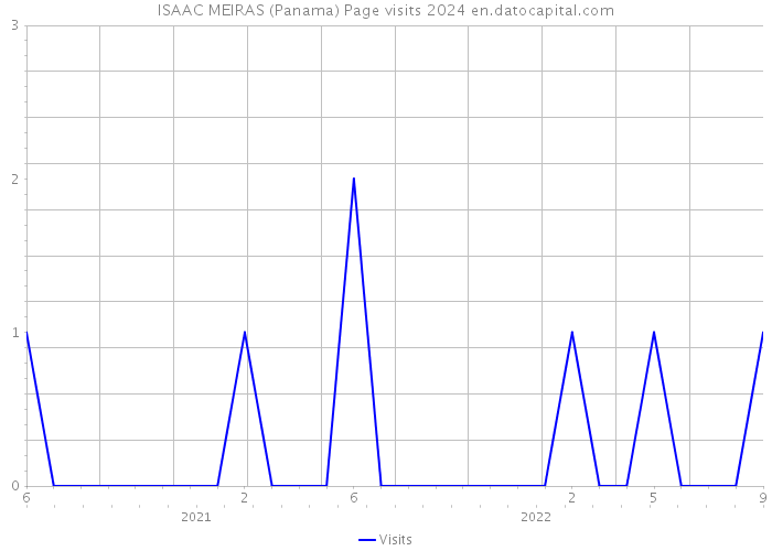 ISAAC MEIRAS (Panama) Page visits 2024 