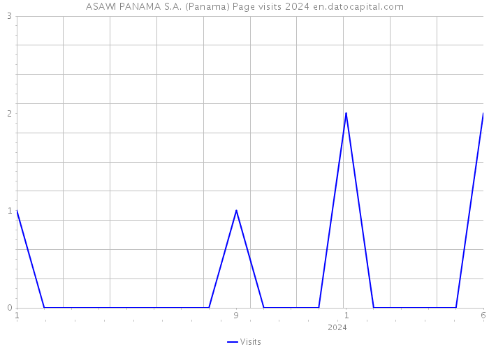 ASAWI PANAMA S.A. (Panama) Page visits 2024 