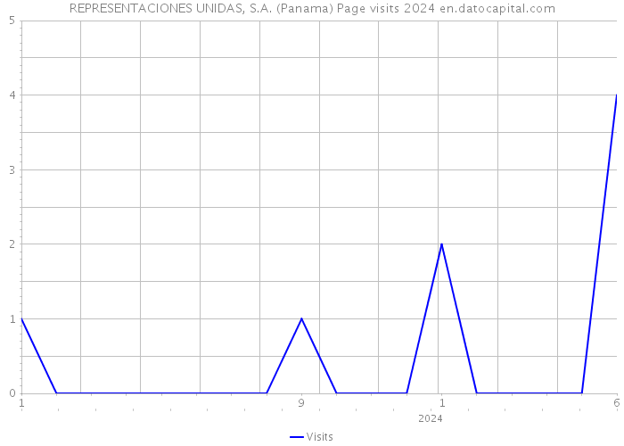 REPRESENTACIONES UNIDAS, S.A. (Panama) Page visits 2024 
