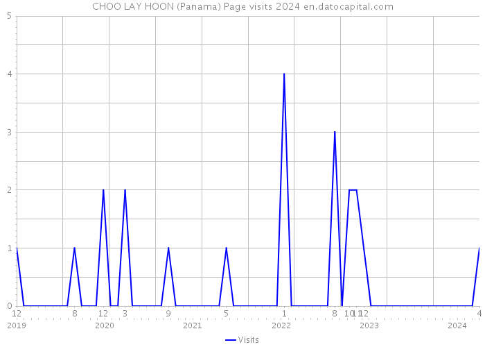 CHOO LAY HOON (Panama) Page visits 2024 