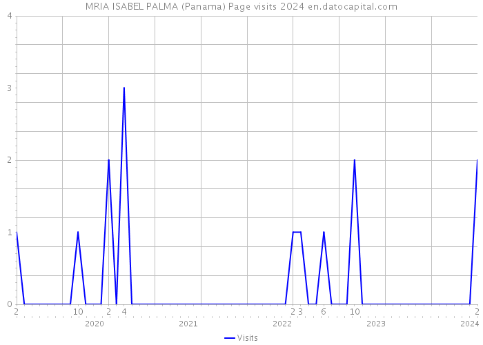 MRIA ISABEL PALMA (Panama) Page visits 2024 