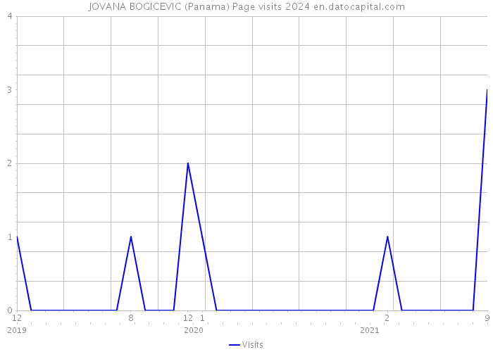 JOVANA BOGICEVIC (Panama) Page visits 2024 