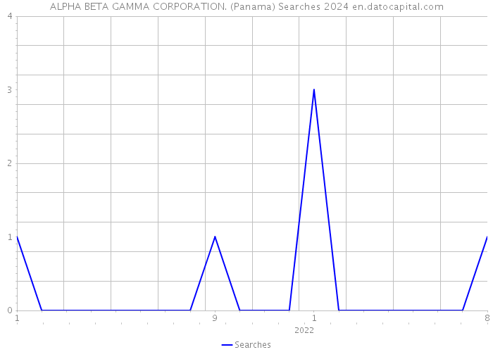 ALPHA BETA GAMMA CORPORATION. (Panama) Searches 2024 