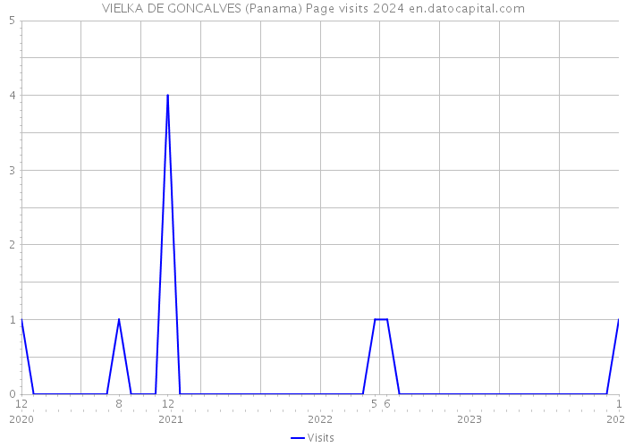 VIELKA DE GONCALVES (Panama) Page visits 2024 