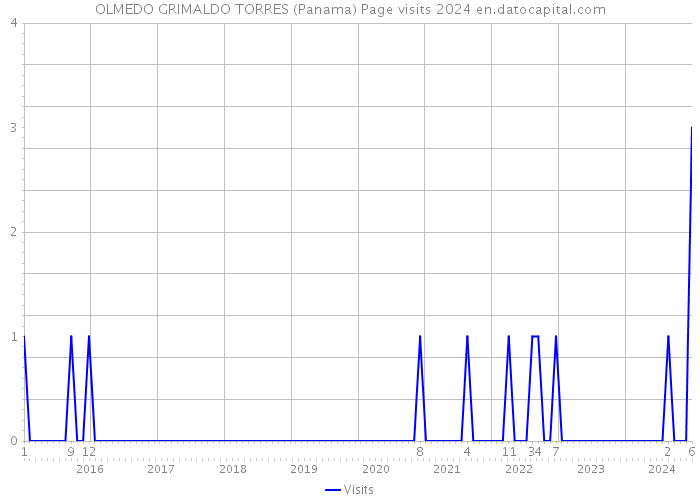 OLMEDO GRIMALDO TORRES (Panama) Page visits 2024 